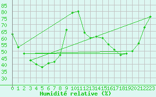 Courbe de l'humidit relative pour Moorabbin Airport Aws