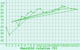 Courbe de l'humidit relative pour Les crins - Nivose (38)