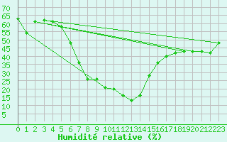 Courbe de l'humidit relative pour Guriat