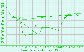 Courbe de l'humidit relative pour Gornergrat