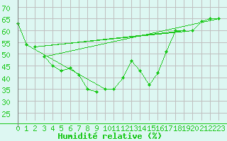 Courbe de l'humidit relative pour Villacher Alpe