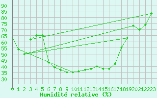 Courbe de l'humidit relative pour Mosonmagyarovar
