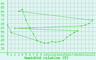 Courbe de l'humidit relative pour Russaro