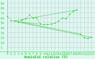 Courbe de l'humidit relative pour Parpaillon - Nivose (05)