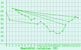 Courbe de l'humidit relative pour Napf (Sw)