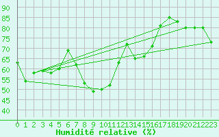 Courbe de l'humidit relative pour Bastia (2B)