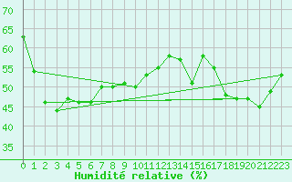 Courbe de l'humidit relative pour Galzig
