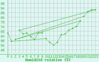 Courbe de l'humidit relative pour vila