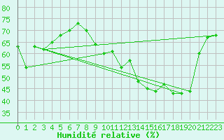 Courbe de l'humidit relative pour Mcon (71)