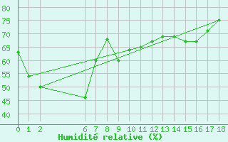 Courbe de l'humidit relative pour Ballina Byron