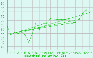 Courbe de l'humidit relative pour Tarfala