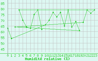 Courbe de l'humidit relative pour Belmullet
