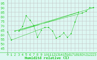 Courbe de l'humidit relative pour Tarbes (65)