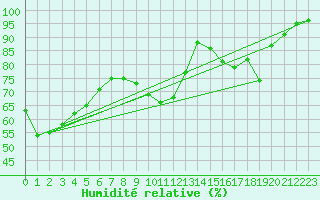 Courbe de l'humidit relative pour Pointe de Chassiron (17)