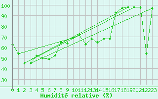Courbe de l'humidit relative pour Parawa Second Valley Forest Aws
