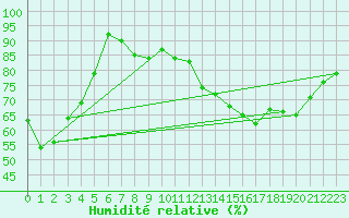 Courbe de l'humidit relative pour Le Havre - Octeville (76)