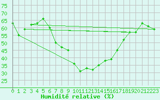 Courbe de l'humidit relative pour Grand Saint Bernard (Sw)