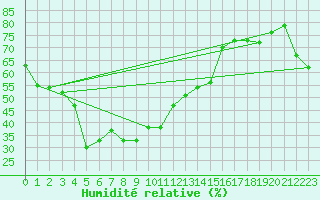 Courbe de l'humidit relative pour Wando