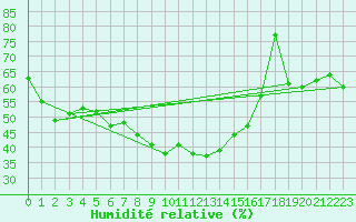 Courbe de l'humidit relative pour Perpignan (66)
