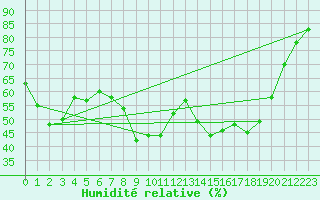 Courbe de l'humidit relative pour Xert / Chert (Esp)