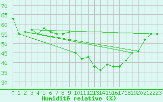 Courbe de l'humidit relative pour Narbonne-Ouest (11)