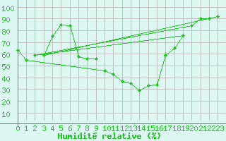 Courbe de l'humidit relative pour Aranguren, Ilundain