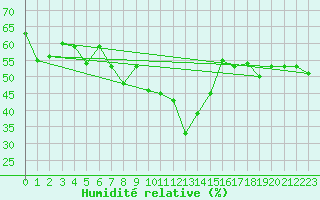 Courbe de l'humidit relative pour Kleiner Feldberg / Taunus