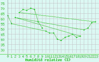 Courbe de l'humidit relative pour Caixas (66)