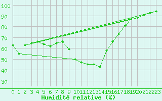 Courbe de l'humidit relative pour Tortosa