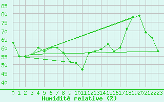 Courbe de l'humidit relative pour Cap Bar (66)