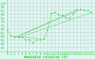 Courbe de l'humidit relative pour Cap de la Hague (50)