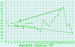 Courbe de l'humidit relative pour Sopron