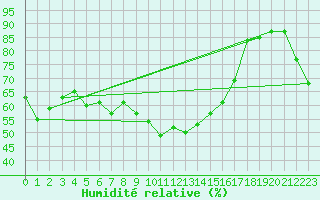 Courbe de l'humidit relative pour Cervera de Pisuerga