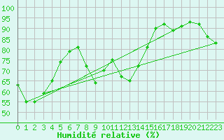 Courbe de l'humidit relative pour Pyhajarvi Ol Ojakyla