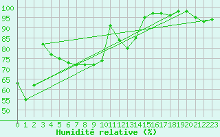 Courbe de l'humidit relative pour Oppde - crtes du Petit Lubron (84)