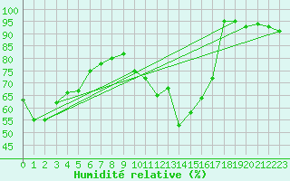 Courbe de l'humidit relative pour Limoges (87)