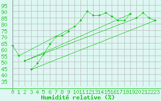 Courbe de l'humidit relative pour Brunnenkogel/Oetztaler Alpen
