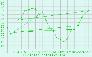 Courbe de l'humidit relative pour Braganca