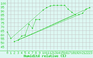 Courbe de l'humidit relative pour Mont-Rigi (Be)