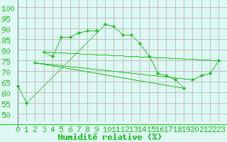 Courbe de l'humidit relative pour Sydney Cs