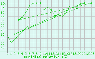 Courbe de l'humidit relative pour Saint-Dizier (52)