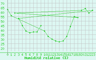 Courbe de l'humidit relative pour Cevio (Sw)