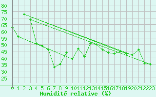 Courbe de l'humidit relative pour Piz Martegnas