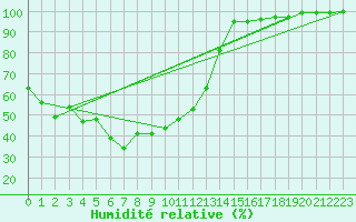 Courbe de l'humidit relative pour Col du Mont-Cenis (73)