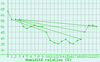 Courbe de l'humidit relative pour Saint-Auban (04)
