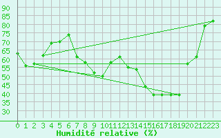 Courbe de l'humidit relative pour Porquerolles (83)