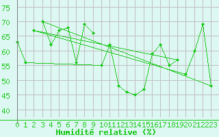 Courbe de l'humidit relative pour la bouée 63110