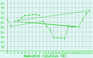 Courbe de l'humidit relative pour Gap-Sud (05)