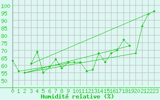 Courbe de l'humidit relative pour Piz Martegnas