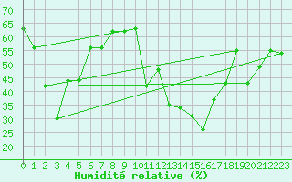 Courbe de l'humidit relative pour Weinbiet